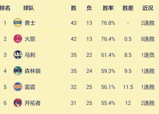 Nba战绩排名看胜率还是是胜场差 (图2)