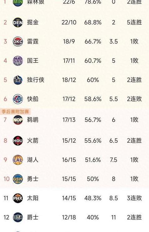 nba排名西部和东部最新排名表 (图3)