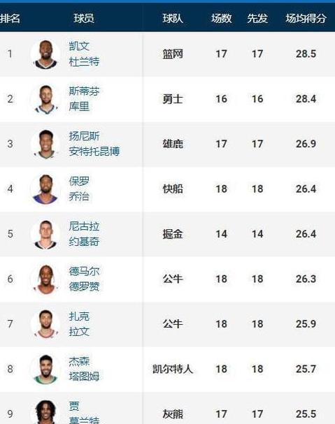 nba新赛季排名榜个人得分榜 (图3)