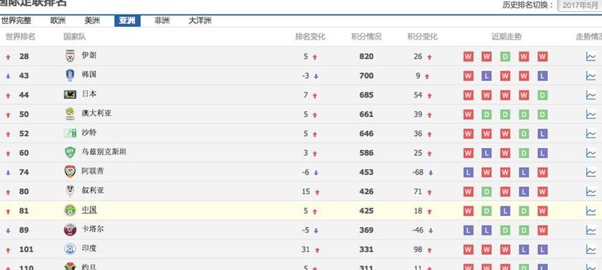 亚洲杯中国队排名世界第几 (图2)
