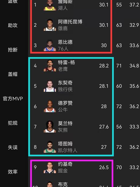 nba新赛季排名榜个人得分榜 (图1)