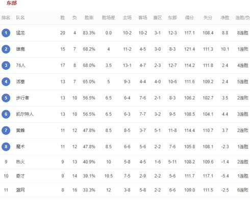 Nba战绩排名看胜率还是是胜场差 (图1)