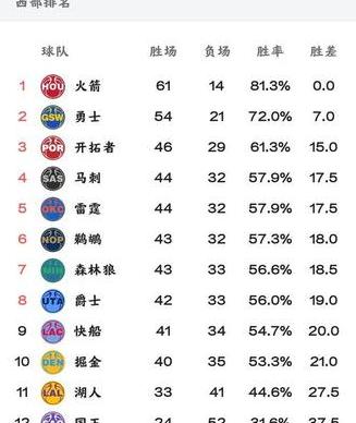 Nba战绩排名看胜率还是是胜场差 (图3)