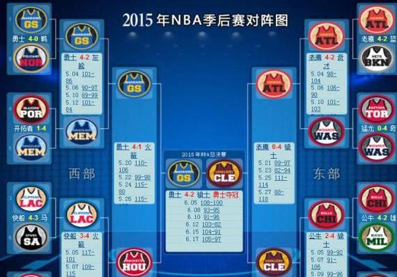 2015nba季后赛对阵图比分 (图1)