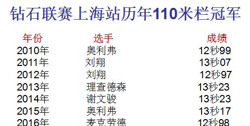 110米栏半决赛时间是多少 (图3)