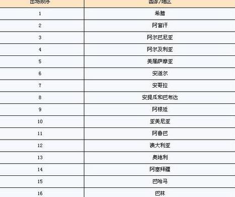 奥运会入场顺序是以什么规则排序的