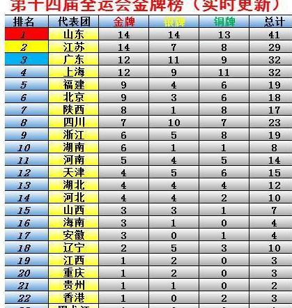 2021年全运会奖牌榜实时更新 (图1)