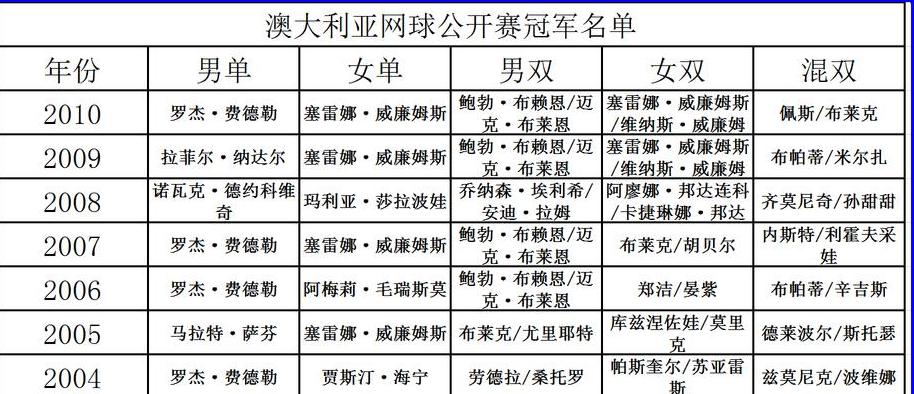 网球四大满贯奖金分别是多少2022 (图1)