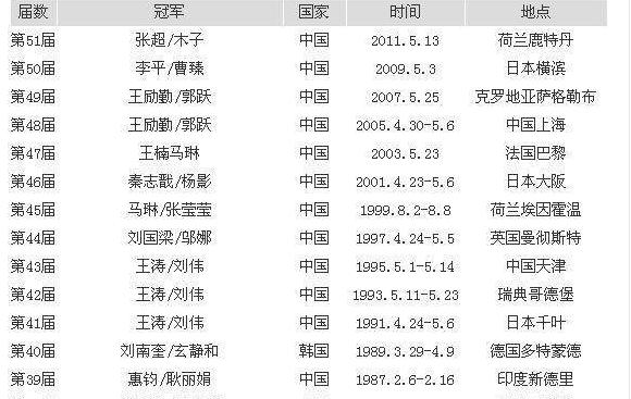 历届奥运会乒乓球混双冠军一览表图片 (图1)