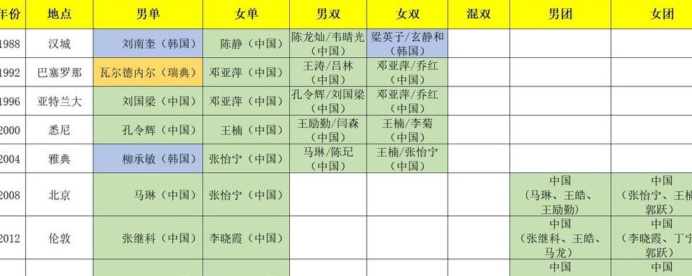 历届奥运会乒乓球混双冠军一览表图片 (图3)