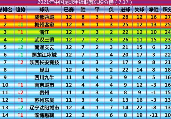 中甲足球联赛最新排名表积分表积分排名 (图2)