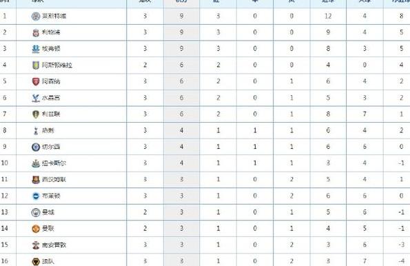 2023英超积分榜最新积分榜 (图1)