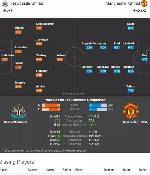 纽卡斯尔联对曼联的历史比分 (图1)