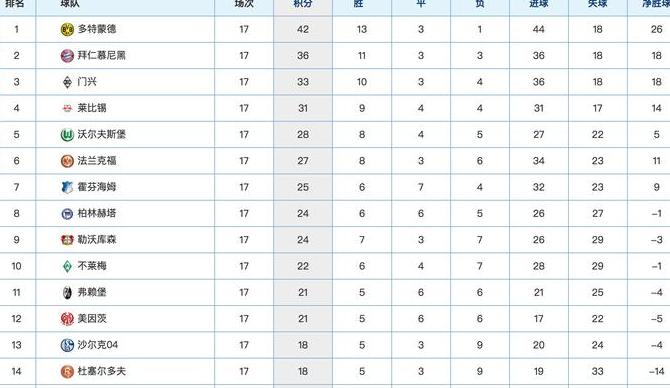 德甲积分榜排名榜最新比分 (图3)