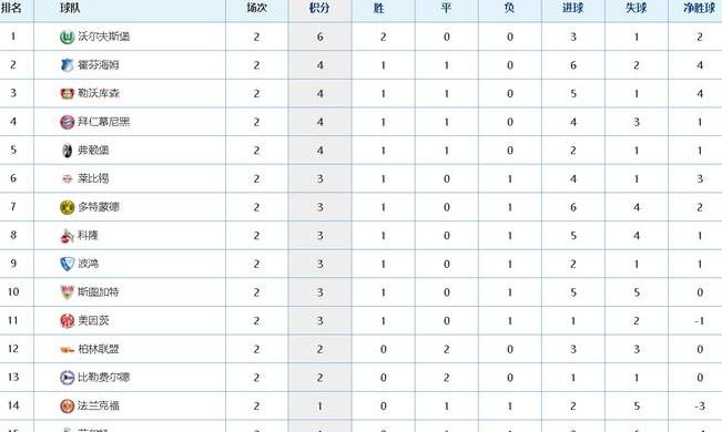 德国甲级联赛排名积分榜最新 (图1)