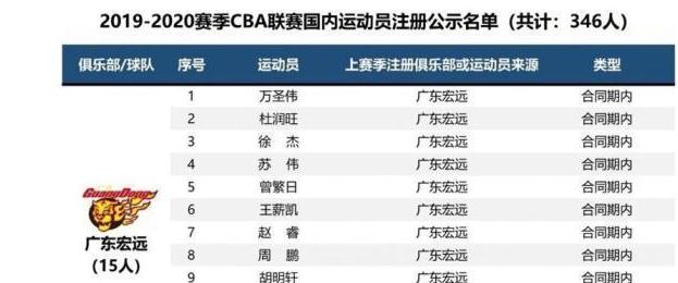 广州篮球队员名单 最新消息