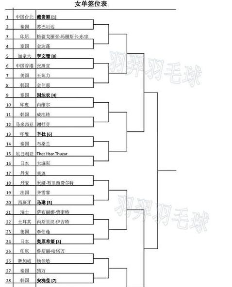 2021羽毛球泰国公开赛比分 (图3)