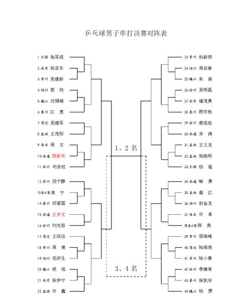 42届世乒赛男团决赛对阵名单 (图1)