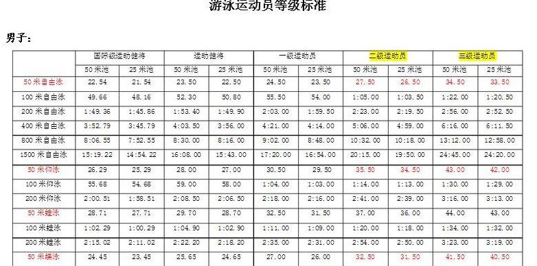 50米蛙泳1分20秒属于什么水平 (图2)