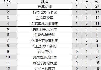 欧篮联积分榜最新排名排行榜 (图1)