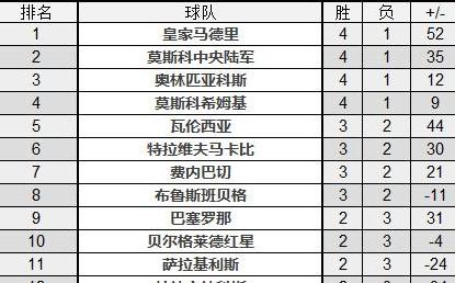 欧篮联积分榜最新排名排行榜 (图2)