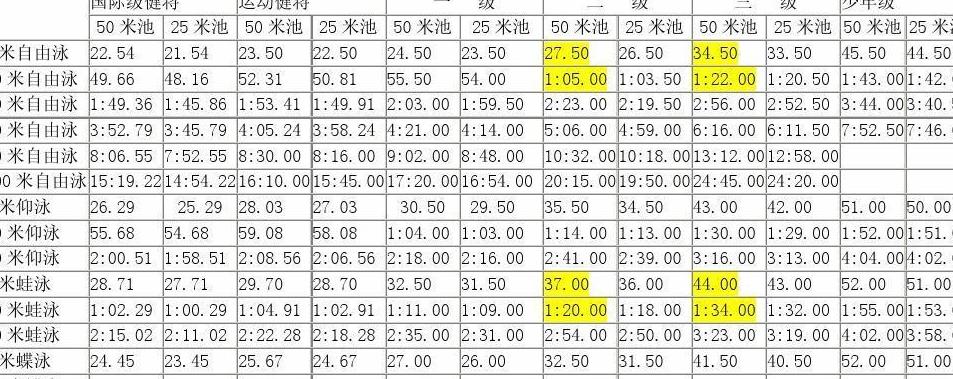 小学生游泳国家二级运动员标准 (图2)