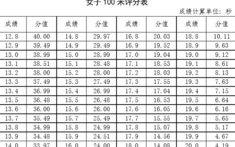 中学生百米赛跑的成绩约为10秒对吗