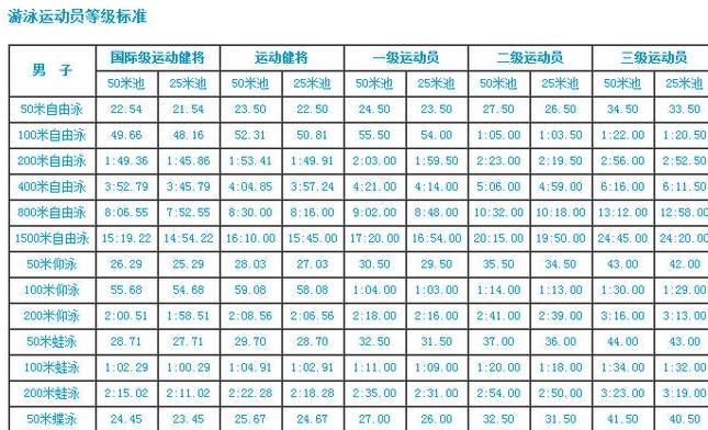 小学生游泳国家二级运动员标准 (图1)