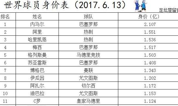 现役世界足球运动员身价排名 (图2)
