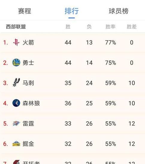 nba季后赛最新战绩排名榜 (图2)