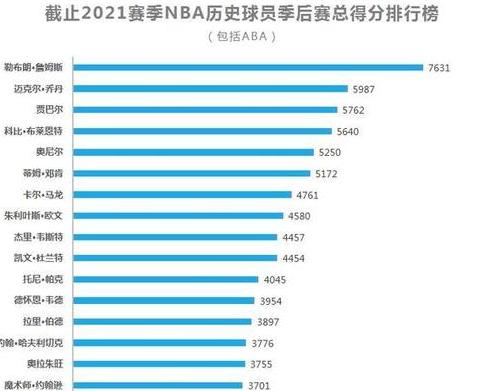 nba季后赛得分榜历史排名最新排名 (图1)