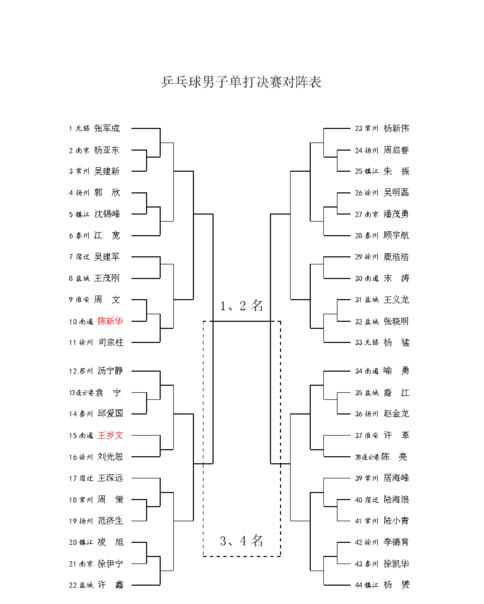 43届世乒赛男团决赛对阵名单公布