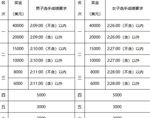 北京马拉松奖金一览表最新 (图2)