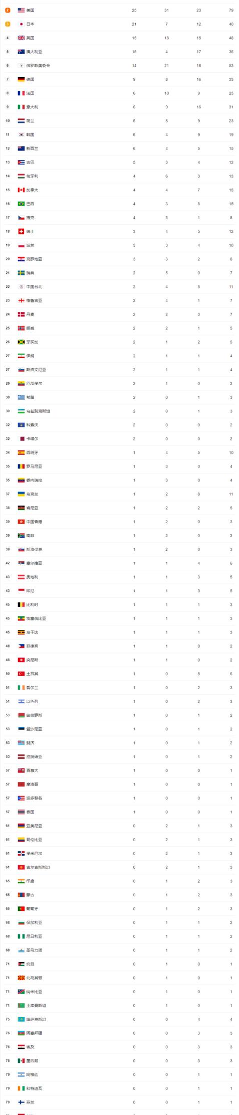 奥运金牌排行榜2021最新 (图1)
