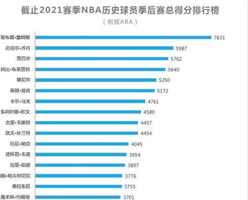 NBA季后赛历史得分榜前十名球员 (图3)