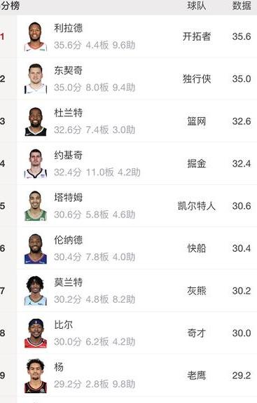 nba季后赛得分算不算总得分