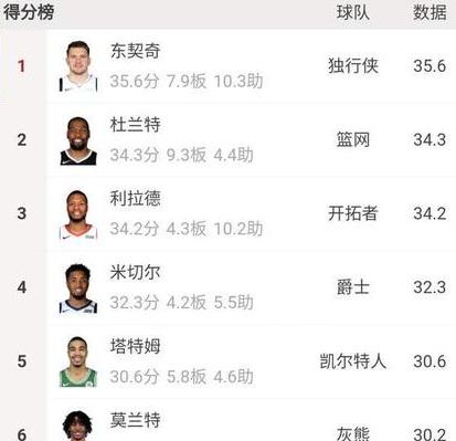 NBA季后赛历史得分榜前十名球员 (图2)