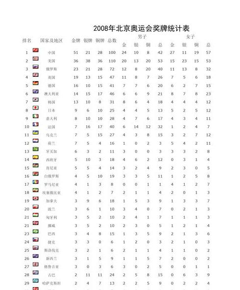 08奥运会奖牌榜总数统计表 (图1)