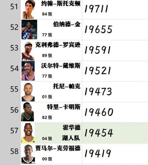 NBA季后赛历史得分榜前十名球员