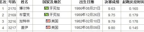 伦敦奥运会100米决赛成绩排名