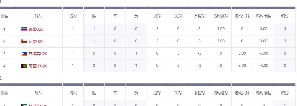 亚预赛积分榜目前最新情况 (图4)