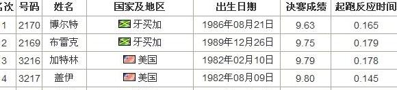 伦敦奥运会200米决赛成绩表 (图4)