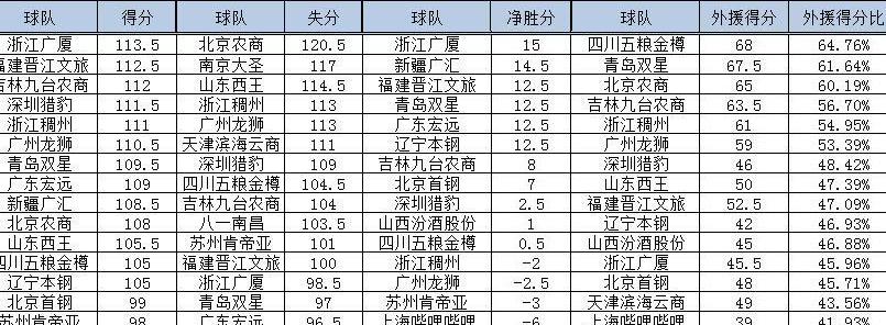 中国男子篮球职业联赛CBA一共有多少球队 (图4)