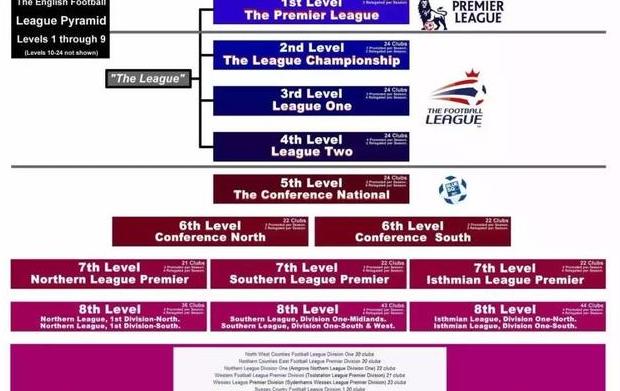 英国职业足球联赛一共有多少级 (图1)