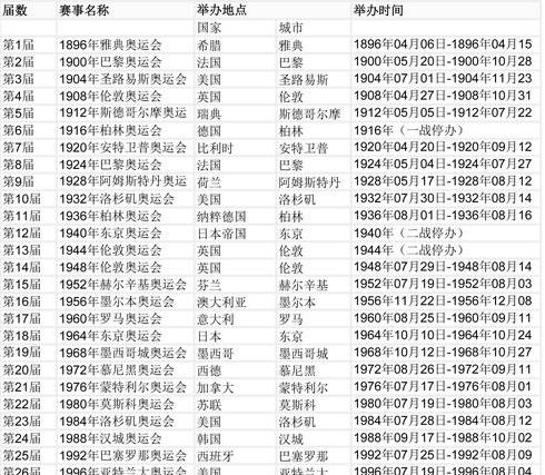 第一届奥运会举行的时间和地点 (图2)