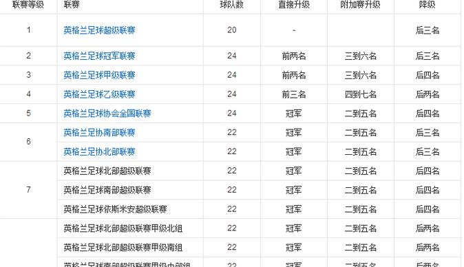 英国职业足球联赛一共有多少级 (图2)