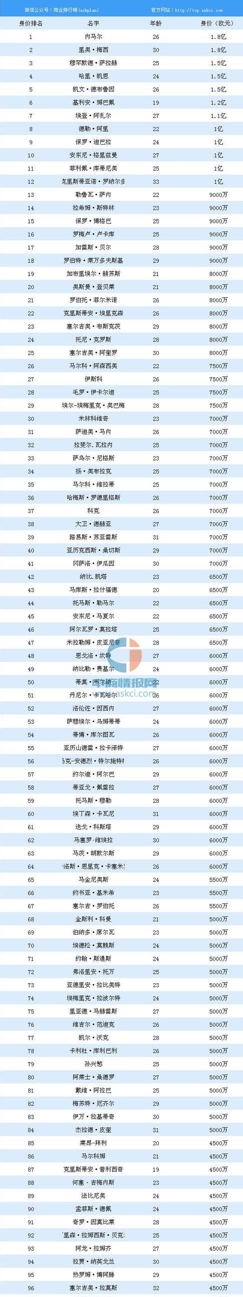 世界足球队身价排行榜2023 (图4)