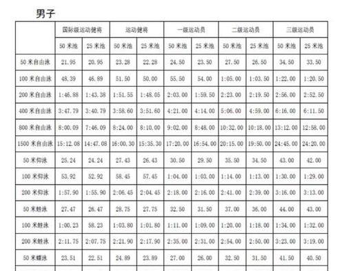 男子100米自由泳国家一二三级运动员标准 (图1)