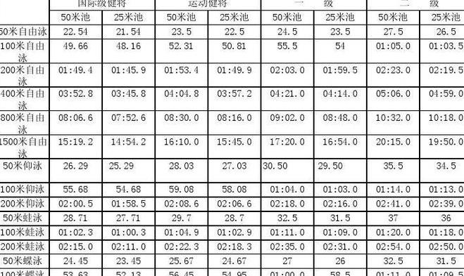 男子100米自由泳国家一二三级运动员标准 (图2)