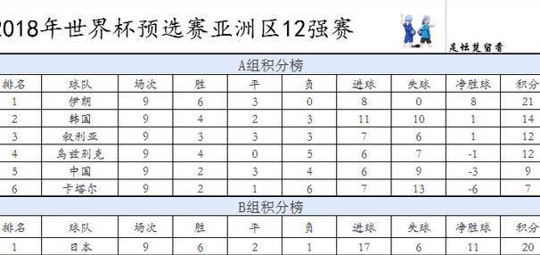 亚预赛积分榜目前最新情况